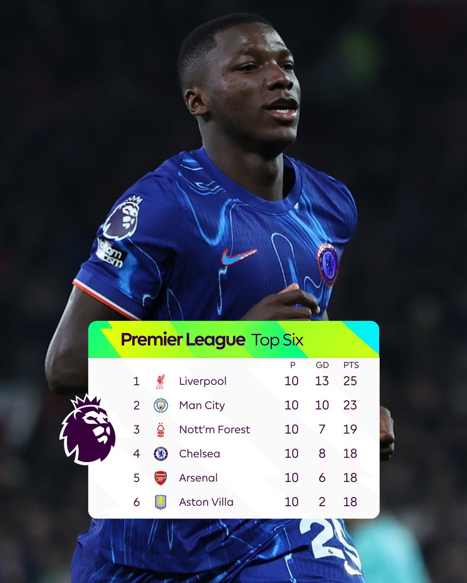 premierleague's tweet photo. Chelsea move up to 4th in the table after the draw at Old Trafford 📈

#MUNCHE https://t.co/3b2b4AFNFs