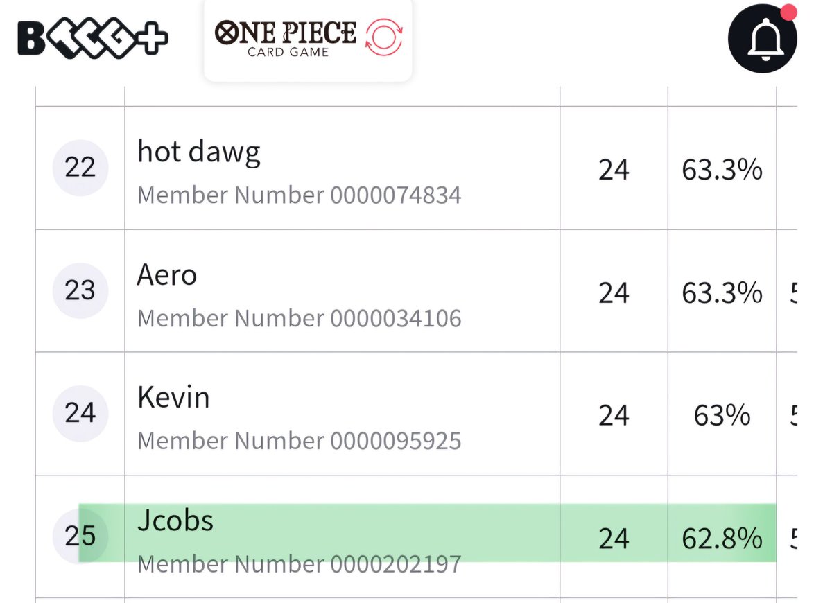 Top 32 
<a href="/CoreTCG/">CoreTCG</a> regional Sandiego
Shoutout a <a href="/ELV_Chalice/">ᴄʜᴀʟɪᴄᴇ</a> por la lista y coaching. También al patreon de <a href="/ElevateGG/">ELEVATE</a>
R1 Bonney W 
R2 Perona W 
R3 doffy W 
R4 mirror W 
R5 doffy L 
R6 Lucci L 
R7 mirror W 
R8 Lucci W 
R9 Lucci W
R10 enel W