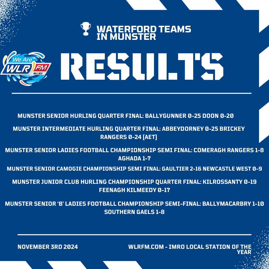 wlrfm's tweet photo. Six teams took to the field to represent Waterford in Munster this weekend and 5 still stand. 

Congratulations to Ballygunner, Gaultier, Comeragh Rangers, Kilrossanty and Ballymacarbry. 

Commiserations to the Brickey Rangers. 

What a fantastic weekend 👏🏼 🔵 ⚪️ https://t.co/2VBgjnxSTo