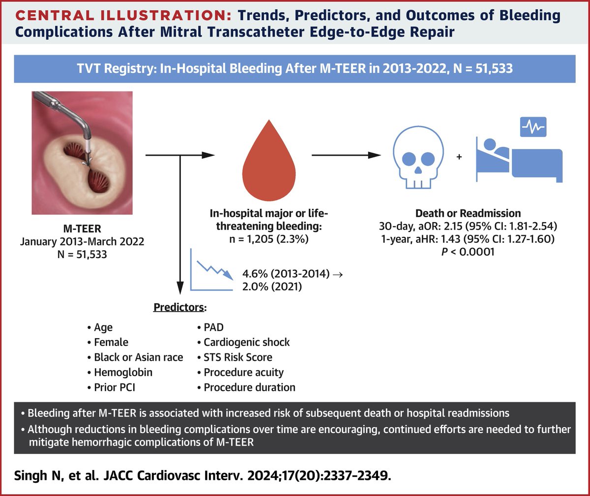 Bleeding after M-TEER is assoc w/ ⬆️ risk of subsequent death &amp; 🏥 readmission. Although 📉 in bleeding complications over time are encouraging, continued efforts are needed to further mitigate hemorrhagic complications of M-TEER. bit.ly/4fbbriD

#JACCINT #TEER