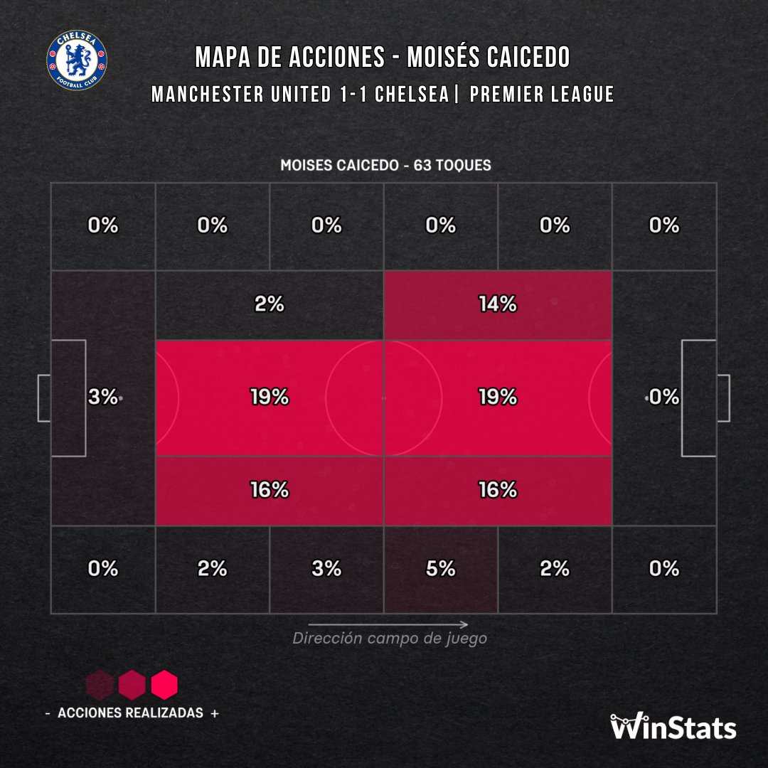 WinStatsEc's tweet image. 📊⚽️🔥 #DatoWinstats |  El partido de Moisés Caicedo 🇪🇨 empate del #Chelsea vs. el Manchester United:

🔸1⃣ Gol
🔸1°en duelos disputados (17)
🔸1°en rivales dribleados (2) 
🔸2°en faltas recibidas (3)
🔸2°en quites (3)
🔸1 asistencia de remate