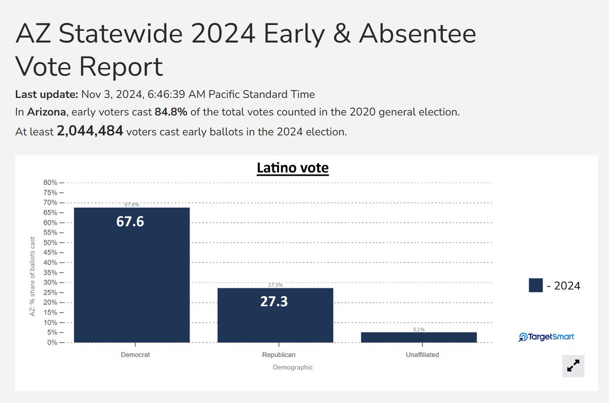 Matt A. Barreto 🇵🇪 ⚽️ (@realmabarreto) on Twitter photo 👀‼️ DO NOT SLEEP ON ARIZONA -- Latino vote is coming in strong right now in Early Vote as of Nov 3 modeled partisanship among Latino votes cast is +40 Dem 67 to 27 suggesting very strong GOTV by <a href="/KamalaHarris/">Kamala Harris</a> <a href="/RubenGallego/">Ruben Gallego</a> <a href="/azdemparty/">Arizona Democratic Party</a> <a href="/KamalaForAZ/">Kamala for Arizona</a> 👀‼️ DO NOT SLEEP ON ARIZONA -- Latino vote is coming in strong right now in Early Vote as of Nov 3 modeled partisanship among Latino votes cast is +40 Dem 67 to 27 suggesting very strong GOTV by <a href="/KamalaHarris/">Kamala Harris</a> <a href="/RubenGallego/">Ruben Gallego</a> <a href="/azdemparty/">Arizona Democratic Party</a> <a href="/KamalaForAZ/">Kamala for Arizona</a>