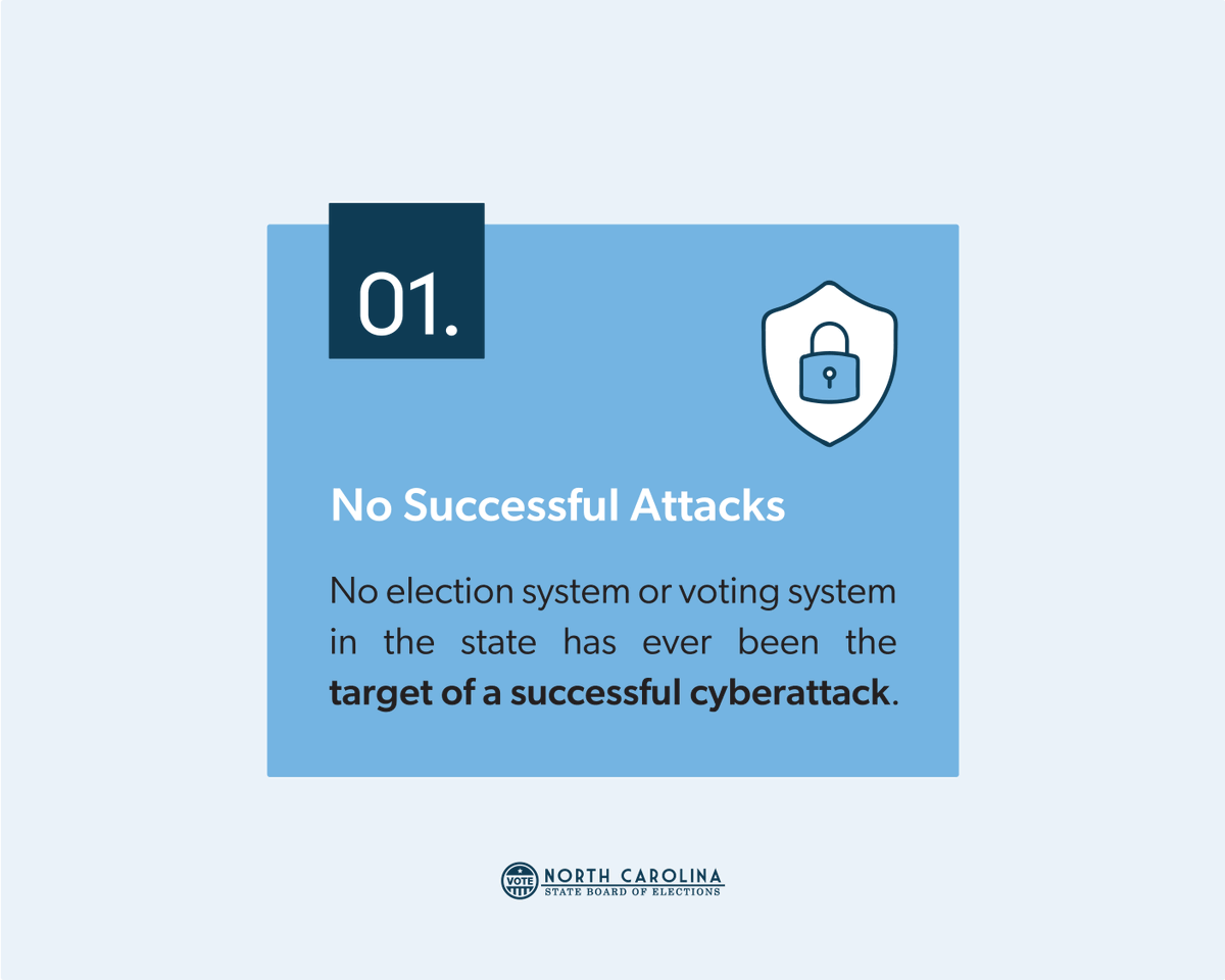 NCSBE's tweet photo. Counting down 10 Facts About Election Security in North Carolina.
Read all 10 facts on the State Board's Elections Security page: https://t.co/YEwkmA59Jv
#YourVoteCountsNC #ncpol #BringItNC https://t.co/RpRbU2HVsd