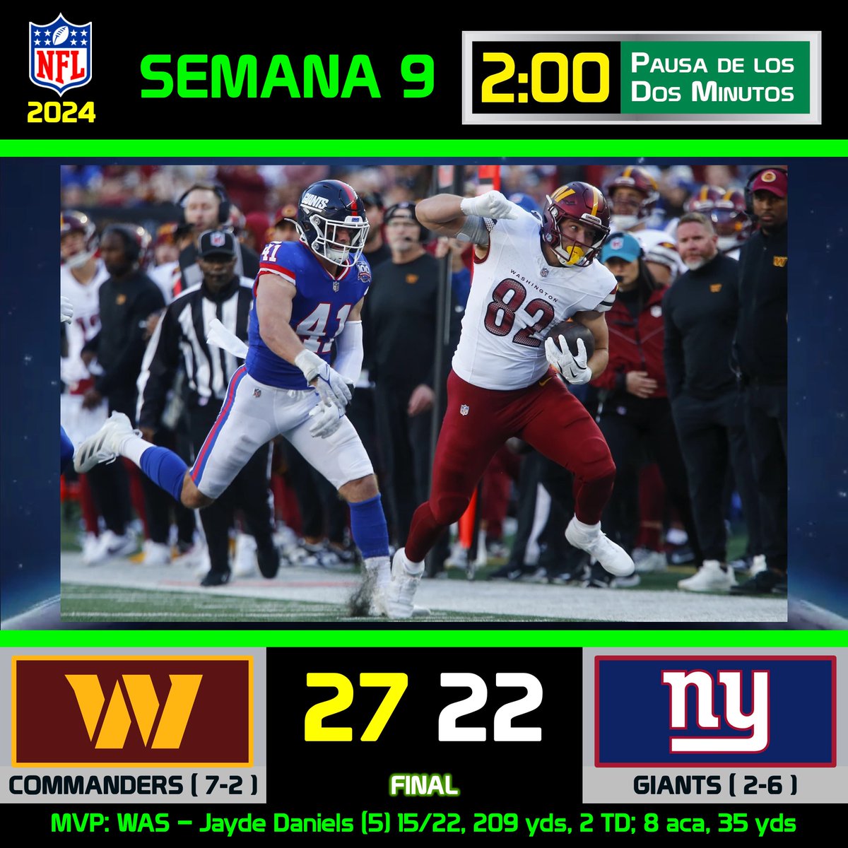 pausa2minutos's tweet image. 🏈DANIELS Y LOS COMMANDERS SIGUEN EN PLAN GRANDE, SUPERAN A DOMICILIO A LOS GIANTS

@Commanders #HTTC 27
@Giants #Giants100 22
#WASvsNYG en @MetLifeStadium 

#NFL #NFL2024 @CommandersMX @CommandersLatam @CommandersEsp @NYGiantsports @NYGiantsMex @NYGiantsMx @gfsportsmedia