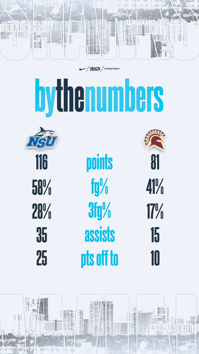 winning numbers for today's game! 📊

M. Iraldi: 23 PTS, 6 REB, 3 AST, +19
R. Reeves: 21 PTS, 7 REB, 5 AST, +28
R. Cisarik: 18 PTS, 7 REB, 4 AST, +19
D. Graziani: 17 PTS, 17 AST, 9 ST, +33
T. Eberhart: 12 PTS, 6 REB, 4 AST, +27

#HungryForMore // #SharkCounty