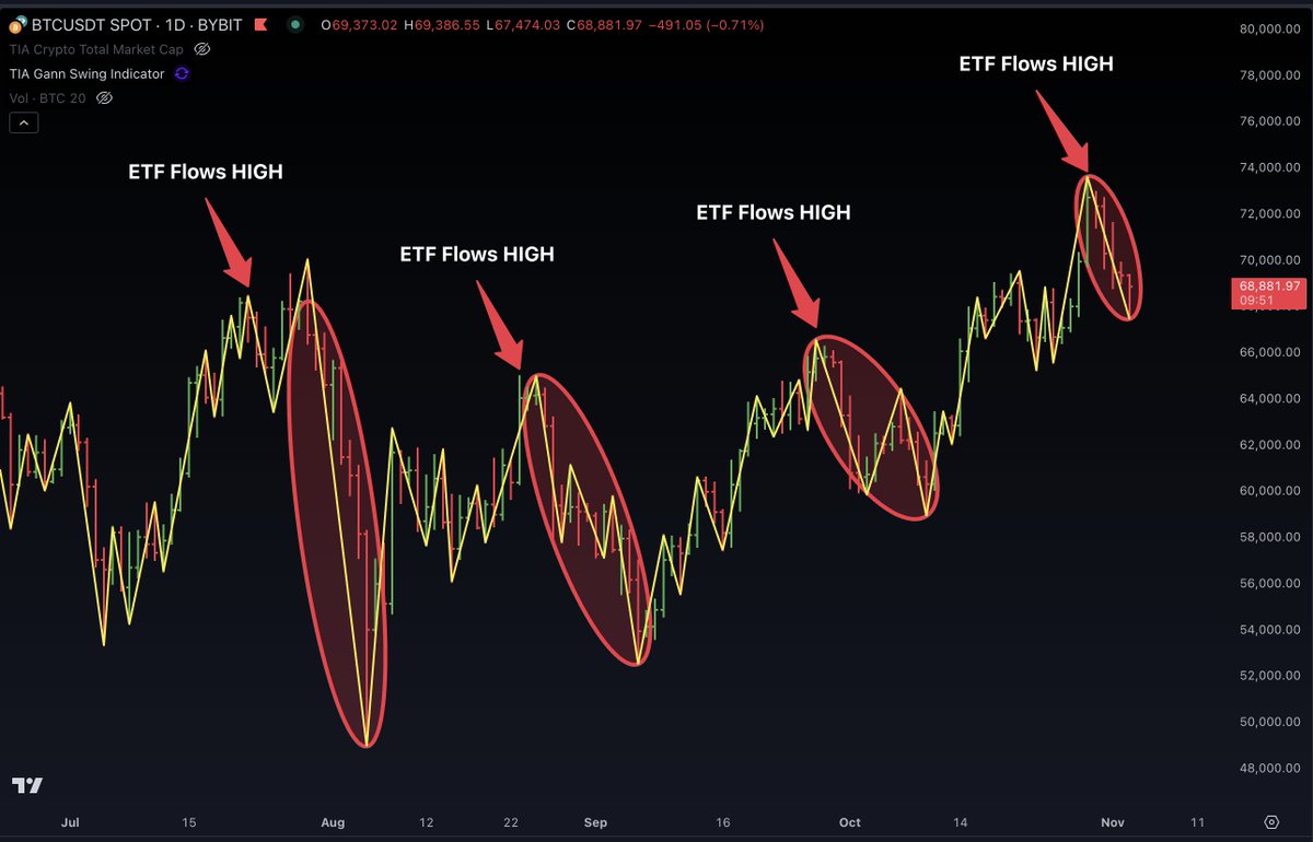Bitcoin ETF flows as a CONTRARIAN Indicator has nailed it once again. If I  were new to trading right now, I would unfollow anyone who uses BTC ETF  Flows as a means