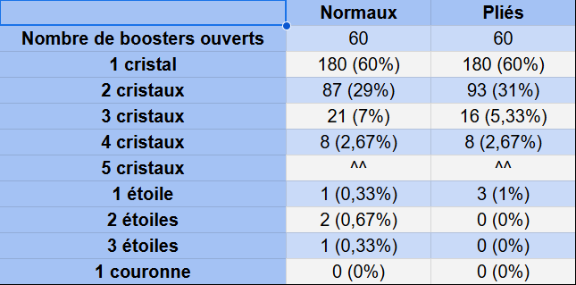 LoL_DFG's tweet photo. Voici les résultats sur 120 boosters ouverts sur Pokémon TCG Pocket

J'ai debunké le mythe des boosters "pliés", désolé ... https://t.co/EHiDLIOi0h