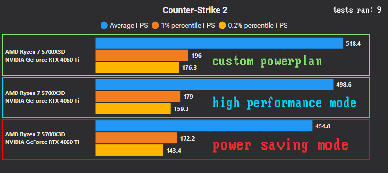 limeecs's tweet photo. Windows Powerplans affect your FPS:⚙️

Power Saving vs High Performance vs My Custom Powerplan

the difference between my custom and power saving mode is over 60 FPS in my case.

(check reply for powerplan)

Benchmark results below 👇 #CS2 #PCOptimization #FPS https://t.co/mXRzgyPpdZ