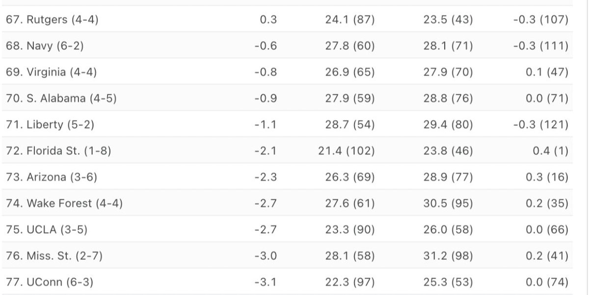 RedditCFB's tweet photo. According to ESPN SP+, Florida State is following up last year's 13-0 start with the #1 Special Teams unit in the country, and that's not nothing! https://t.co/XviqFt3dVj