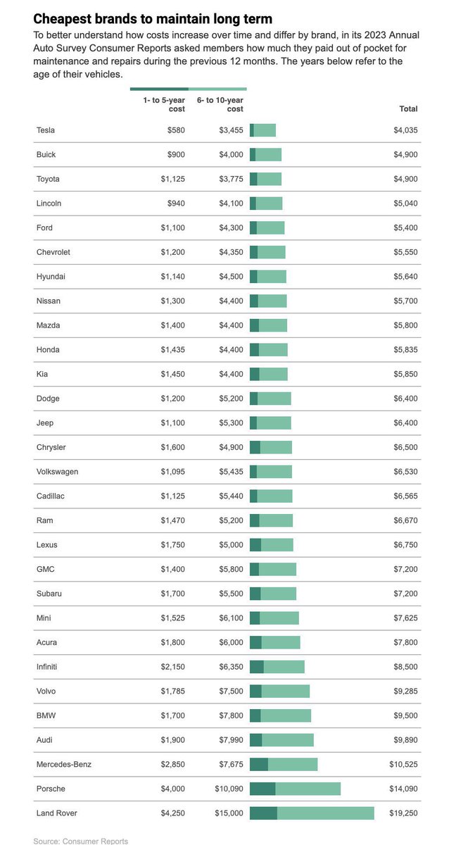 Tesla’s not only save you hundreds of dollars in gas savings. 

Our vehicles are also the lowest cost to maintain per Consumer Reports.
