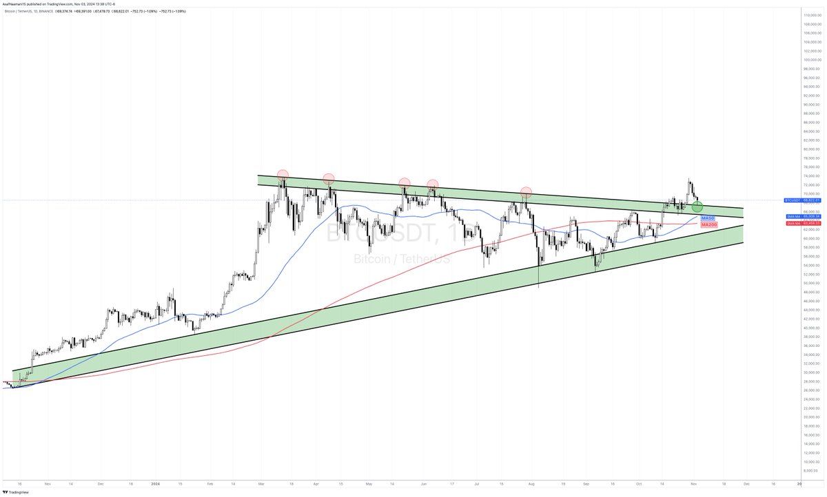 AsafNaamani's tweet image. 🚀 #Bitcoin $BTC Daily Chart:
✅Downtrend resistance flipped to support.
✅Daily MA50 crosses above MA200.

#keep_it_simple - This is BULLISH.