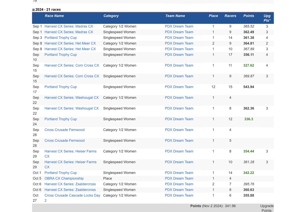 Wow! Chloë Spritz (formerly Cole Sprague) is having an incredible season racing women's cyclocross. Look at all those wins!

He's such a talented and natural athlete that he surely had similar success when racing against fellow males, right? Let's check. 🧵👇