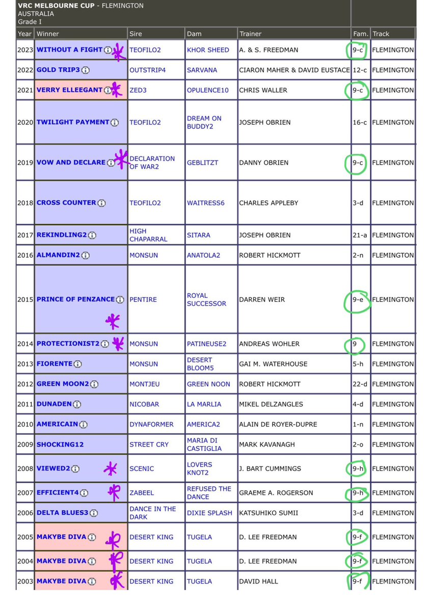 TrevDonaldson's tweet photo. Melbourne Cup - statistical tip on breeding ?

female family 9

Has produced 10 of the last 20 winners [50%]  in the Melbourne Cup.

Only 1 runner this year is  $21 INTERPRETATION

Here is full list and each family runner winners from the last 20 years is highlighted https://t.co/nC8WuE5jQN