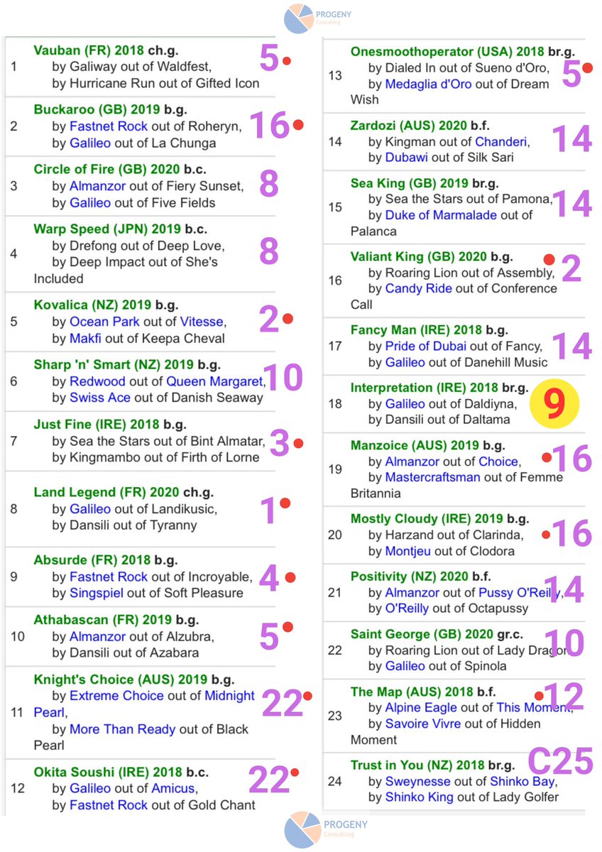 TrevDonaldson's tweet photo. Melbourne Cup - statistical tip on breeding ?

female family 9

Has produced 10 of the last 20 winners [50%]  in the Melbourne Cup.

Only 1 runner this year is  $21 INTERPRETATION

Here is full list and each family runner winners from the last 20 years is highlighted https://t.co/nC8WuE5jQN