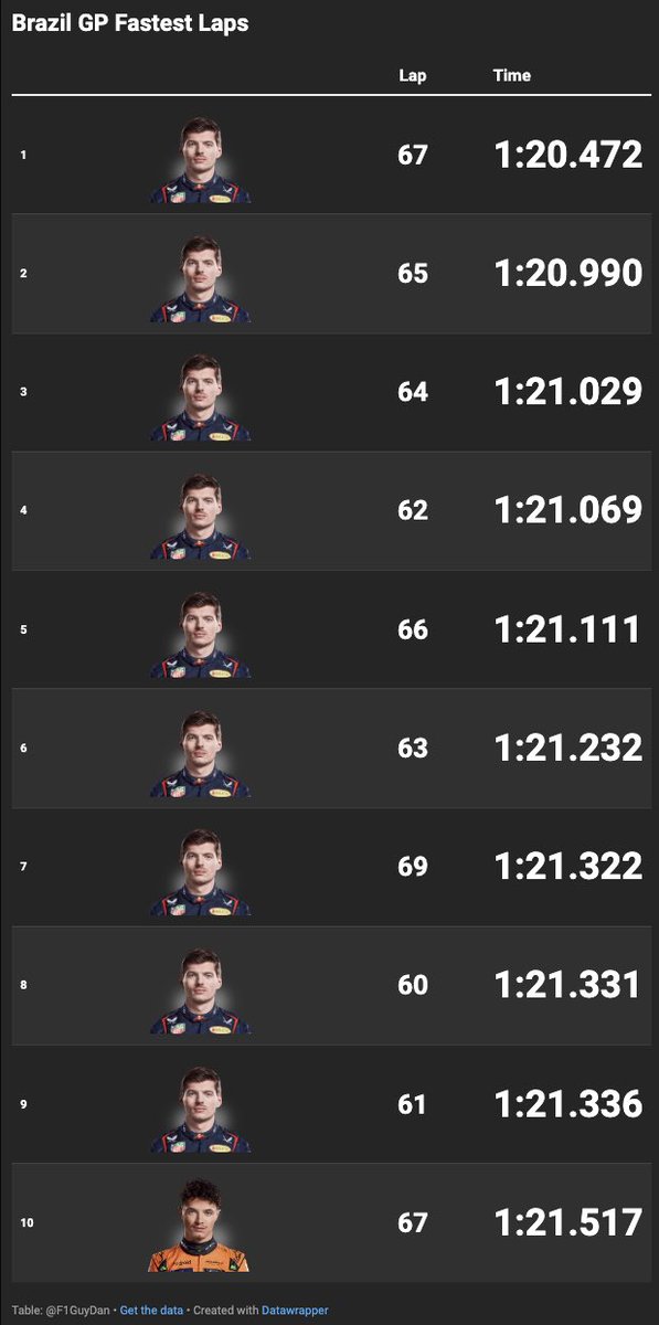 F1GuyDan's tweet photo. The 10 fastest laps from Brazil 🇧🇷

1. Max Verstappen
2. Max Verstappen
3. Max Verstappen
4. Max Verstappen
5. Max Verstappen
6. Max Verstappen
7. Max Verstappen
8. Max Verstappen
9. Max Verstappen
10. Lando Norris (+1.045s)

All within the last 10 laps. That was a statement. https://t.co/CyESXf7Nf6