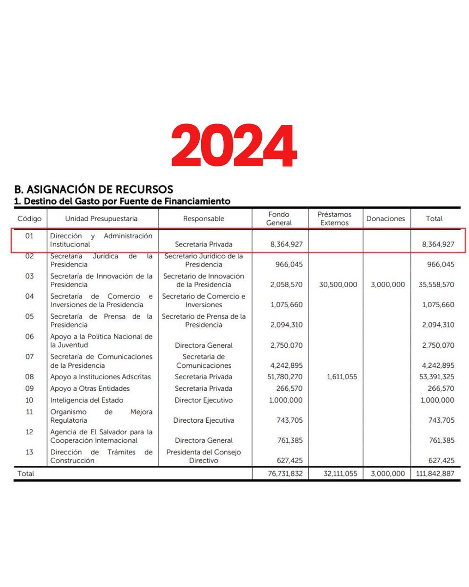 VozPublicaVP's tweet photo. Investigación de @_elfaro_ revela que Secretaría Privada @PresidenciaSV gastó $1.4 millones en 3 lotes en residencial Los Sueños, donde vive Nayib Bukele, para una nueva residencia presidencial

Para 2025, esa secretaria tiene asignados $18.09 millones, un 116% más que este año👇🏻 https://t.co/nbfDFnljEI