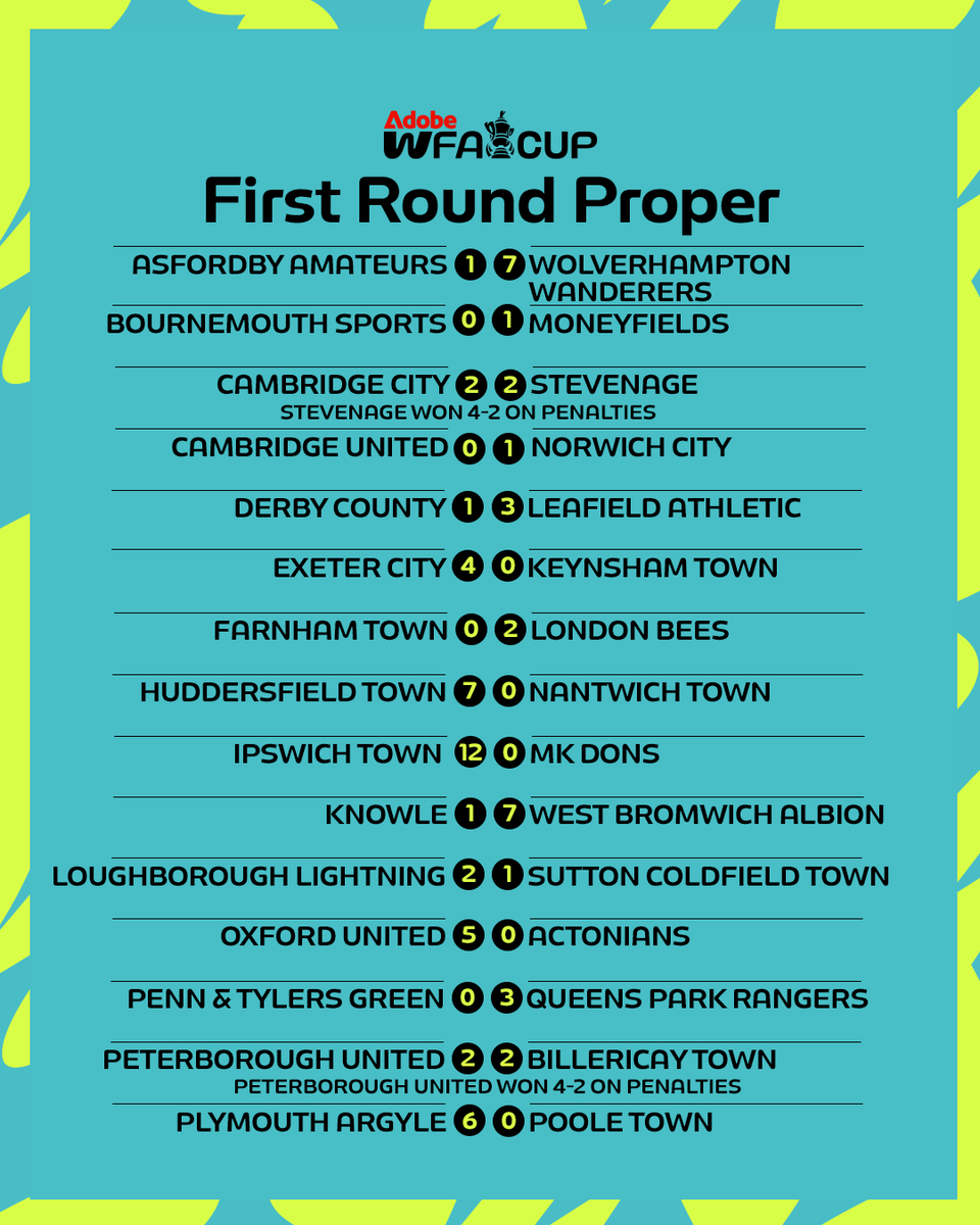 WomensFACup's tweet photo. All of the results from the #AdobeWomensFACup first round proper 👏 https://t.co/WCVypDQM4r