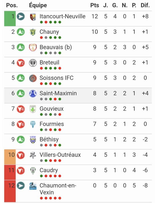 JulienDive's tweet photo. Aux côtés de mes joueurs ce dimanche !

Victoire importante 2-0 sur #Gouvieux et confirmation de notre place de leader en R2.
Focus sur notre objectif de montée. 🚀

#Itancourt
#Ecureuils 
#PrésidentBénévole https://t.co/95LGyNAQNT