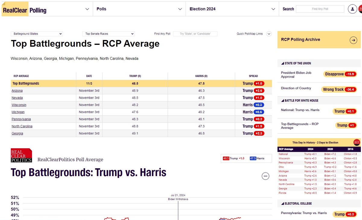 Uns_Uwe_'s tweet photo. @realDonaldTrump @AlexE1789 @luebberding @terran_liberty @News69Reiser @Ess36Kev Add.:
#Realclearpolitics aggregiert ALLE Polls und gelangt gewichtet zu ähnlichem Ergebnis, bis auf #Michigan &amp; #Wisconsin!
Wie vor Monaten antizipiert: Die 3 Staaten an den Seen als "#BlueWall" ist wie '16 WIEDER entscheidend!
Who will win, Mr. P'nut?!
@danielEngelhar @p3likaan https://t.co/PeUmMk9EIg