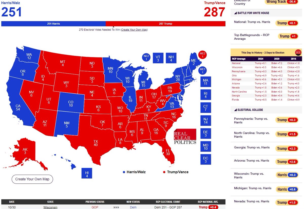 Uns_Uwe_'s tweet photo. @realDonaldTrump @AlexE1789 @luebberding @terran_liberty @News69Reiser @Ess36Kev Add.:
#Realclearpolitics aggregiert ALLE Polls und gelangt gewichtet zu ähnlichem Ergebnis, bis auf #Michigan &amp; #Wisconsin!
Wie vor Monaten antizipiert: Die 3 Staaten an den Seen als "#BlueWall" ist wie '16 WIEDER entscheidend!
Who will win, Mr. P'nut?!
@danielEngelhar @p3likaan https://t.co/PeUmMk9EIg