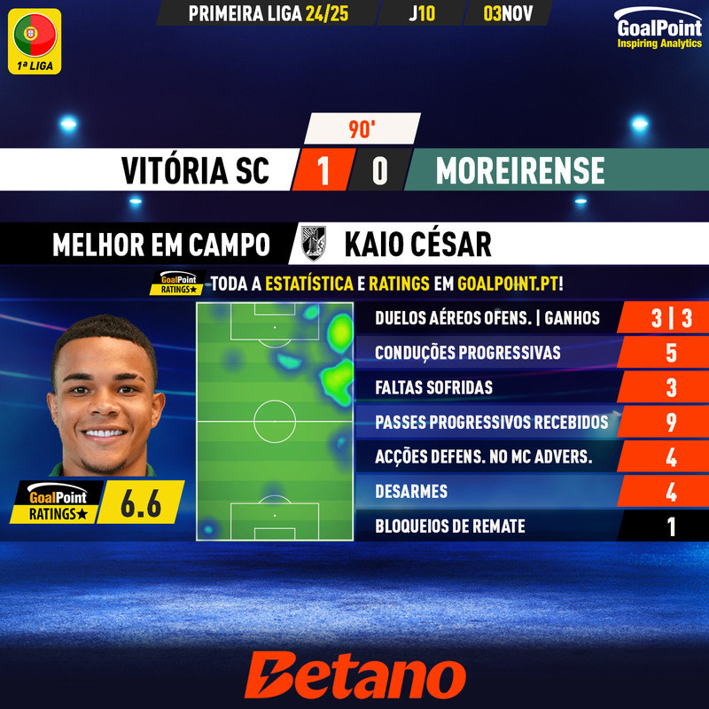 _Goalpoint's tweet image. FINAL | Sortes idênticas para rivais minhotos

◉ Braga e Vitória SC venceram, em jogos em que terminariam empatados caso as 4 equipas tivessem cumprido a eficácia prevista (xGoals) 
◉ Ratings e stats em goalpoint.pt

#FCASCB #VSCMFC #LigaPortugal 
#RatersGonnaRate