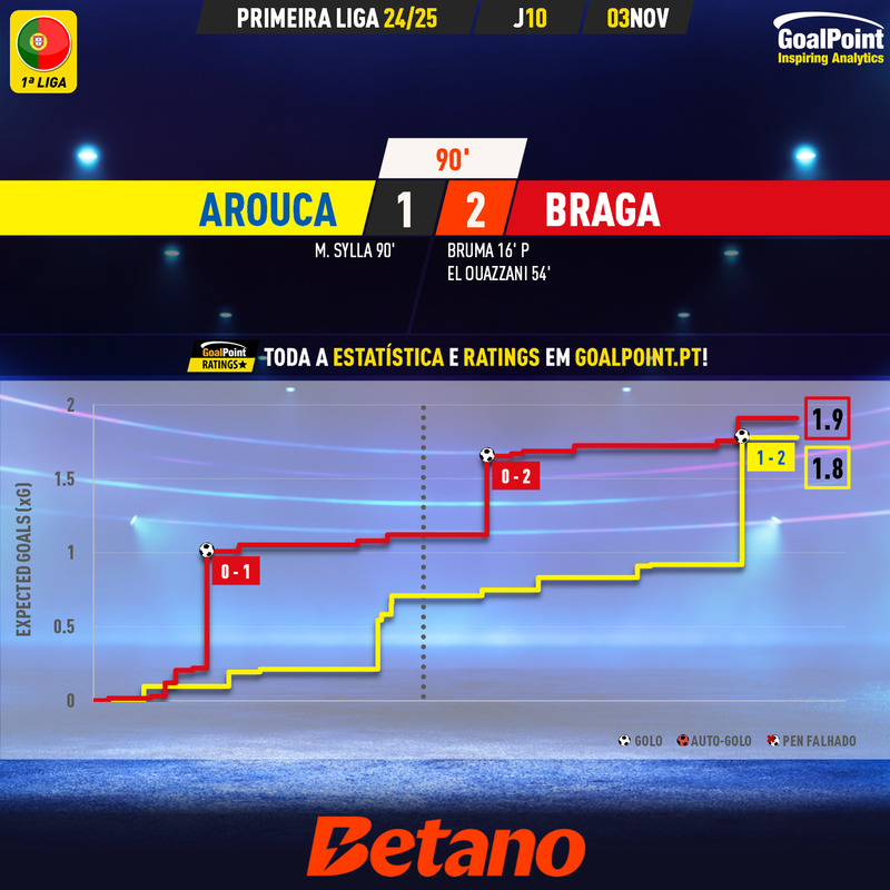 _Goalpoint's tweet image. FINAL | Sortes idênticas para rivais minhotos

◉ Braga e Vitória SC venceram, em jogos em que terminariam empatados caso as 4 equipas tivessem cumprido a eficácia prevista (xGoals) 
◉ Ratings e stats em goalpoint.pt

#FCASCB #VSCMFC #LigaPortugal 
#RatersGonnaRate