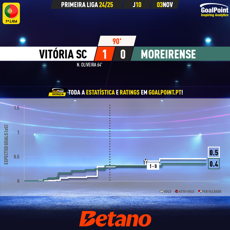 _Goalpoint's tweet image. FINAL | Sortes idênticas para rivais minhotos

◉ Braga e Vitória SC venceram, em jogos em que terminariam empatados caso as 4 equipas tivessem cumprido a eficácia prevista (xGoals) 
◉ Ratings e stats em goalpoint.pt

#FCASCB #VSCMFC #LigaPortugal 
#RatersGonnaRate
