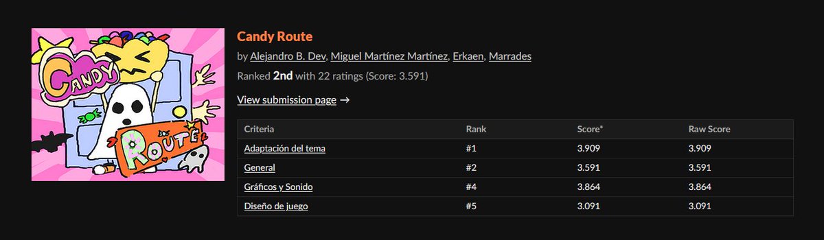 miguelGameDev_'s tweet photo. Ha pasado una semana desde que termino la #SpookyUJIJam24 y ya están los resultados de las votaciones, y no sabéis lo feliz que me hace ver que nuestro juego a quedado segundo en el ranking general y primero en adaptación del tema! https://t.co/3gdfnXJdrp