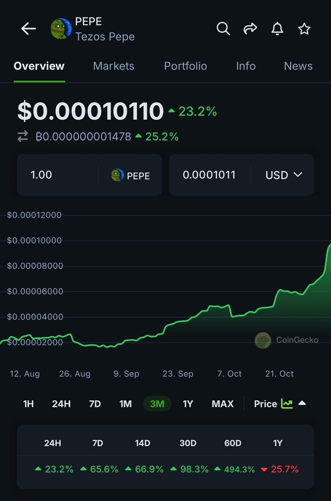 ParkyFarm's tweet photo. tzPepe has Killed a Zero.

The #Cult #DAO Has Spoken:
🐸 New Marketing Strategy 
🐸 $BTC Liquidity 
🐸 FA2 Bridge to @etherlink 
🐸 Pedro’s PFP Launch on @rarible 
🐸 Weekly Buy &amp; Burns
🐸 AND this 👇👇👇👇 https://t.co/W33njkPGRS