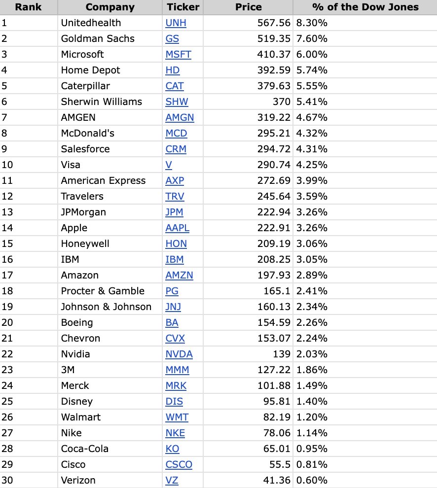 The new Dow Jones Industrial Average 🫡

🇺🇸🇺🇸🇺🇸🇺🇸🇺🇸🇺🇸🇺🇸🇺🇸🇺🇸🇺🇸🇺🇸🇺🇸🇺🇸🇺🇸🇺🇸🇺🇸🇺🇸🇺🇸🇺🇸🇺🇸🇺🇸🇺🇸🇺🇸🇺🇸🇺🇸🇺🇸🇺🇸🇺🇸🇺🇸🇺🇸