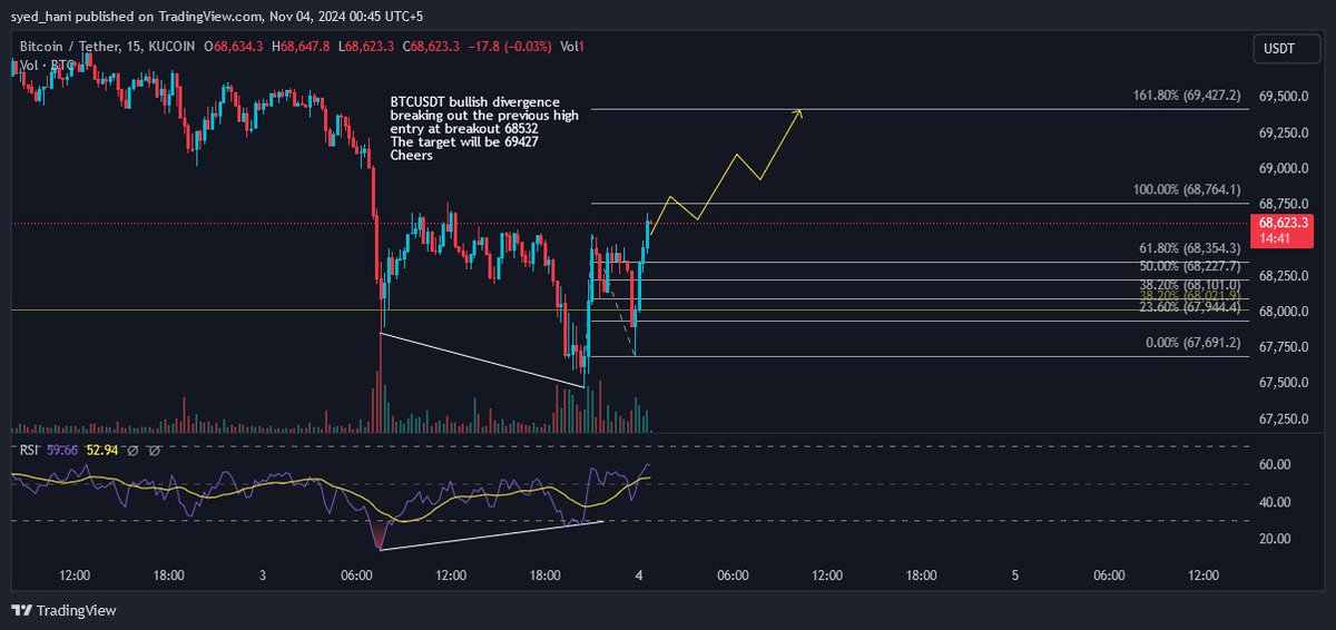 syed_hani's tweet photo. BTCUSDT bullish divergence 
breaking out the previous high 
entry at breakout 68532
The target will be 69427 
Cheers
https://t.co/mXOjagjOQJ https://t.co/6yTTGecMWi