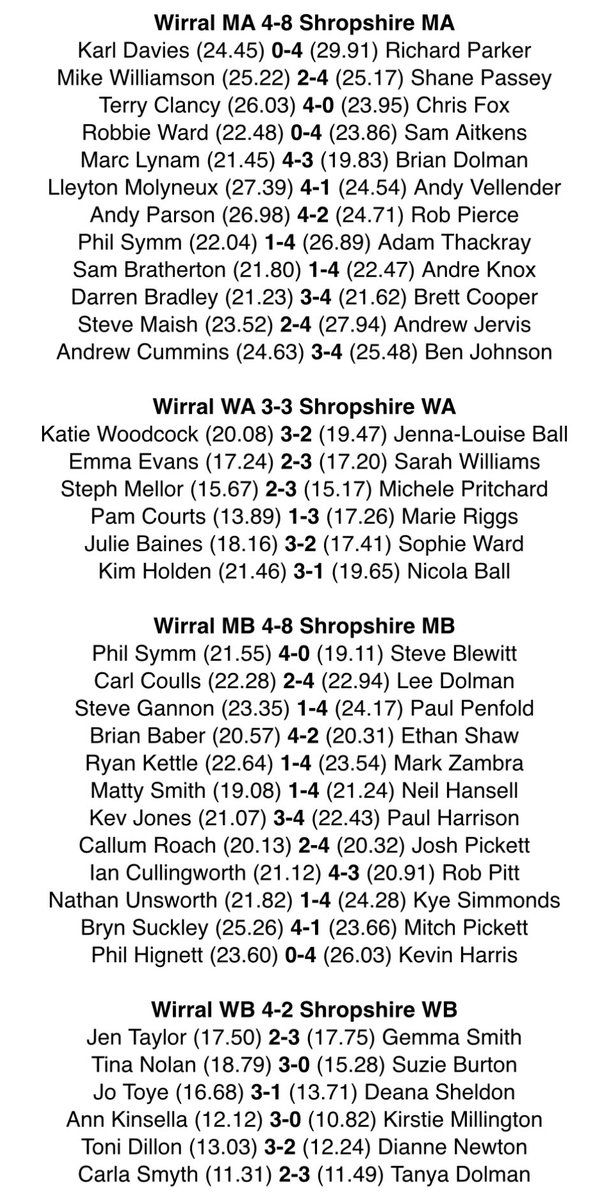 PaulPenfold's tweet photo. Always pleased to represent Shropshire and really pleased with how I played, a great weekend away and beat a good Wirral side that was top of the league https://t.co/abkqKZI3pG