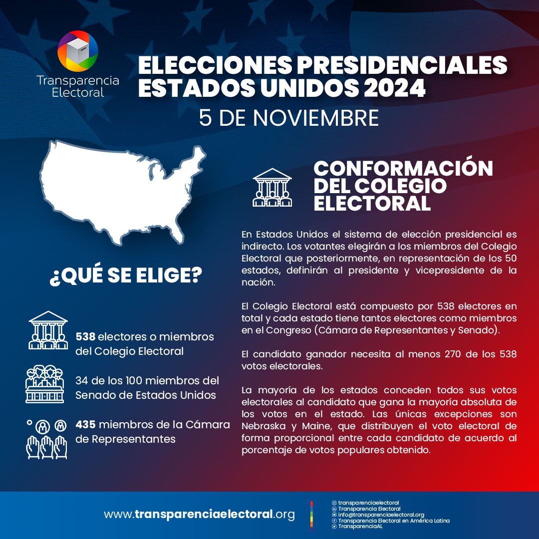 TransparenciaAL's tweet photo. 🇺🇸🗳️Este martes 5 de noviembre se celebran las Elecciones presidenciales Estados Unidos 2024. 

¿QUÉ SE ELIGE?

✅538 electores o miembros del Colegio Electoral
✅34 de los 100 miembros del Senado de Estados Unidos
✅435 miembros de la Cámara de Representantes

COLEGIO ELECTORAL

➡️En Estados Unidos el sistema de elección presidencial es indirecto. Los votantes elegirán a los miembros del Colegio Electoral que posteriormente, en representación de los 50 estados, definirán al presidente y vicepresidente de la nación.