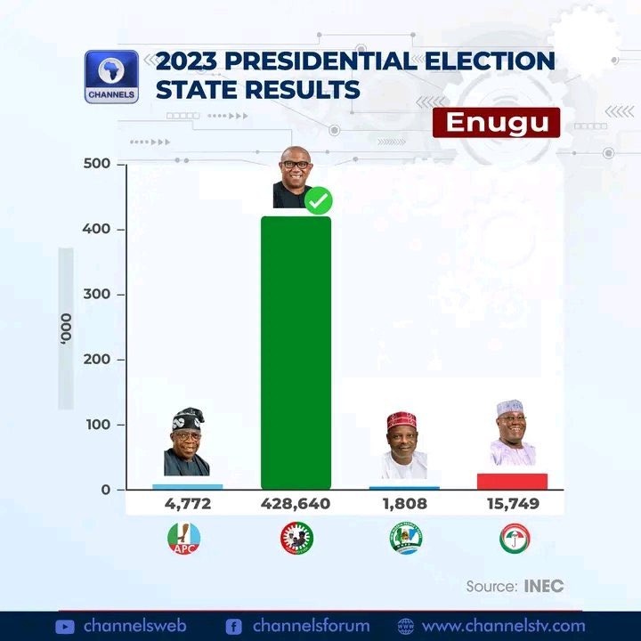 DeeOneAyekooto's tweet photo. “Tribalism is not good in politics….”

Peter Obi tells Yoruba https://t.co/sJKYQZvW3L