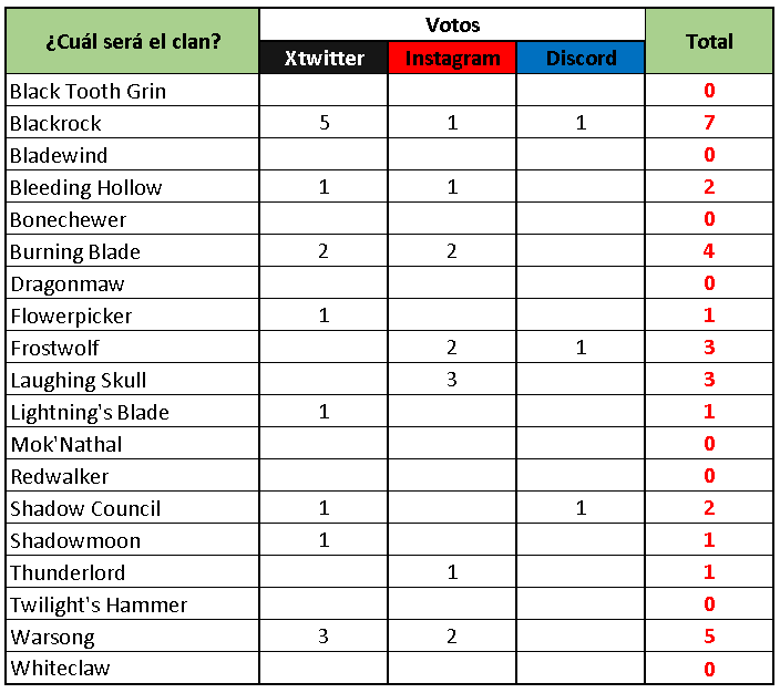 🔥 ¡Gracias a sus votos, el clan Blackrock será el primero en crearse! 🔥