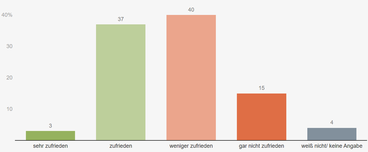 Umfrageschock nicht nur in Iowa: Der NDR MV überschreibt ein neues Umfrageergebnis mit „Unzufriedenheit mit der Arbeit der Landesregierung nimmt zu“.

Quiz: Welches ist die neue und welches die vorherige Umfrage?
