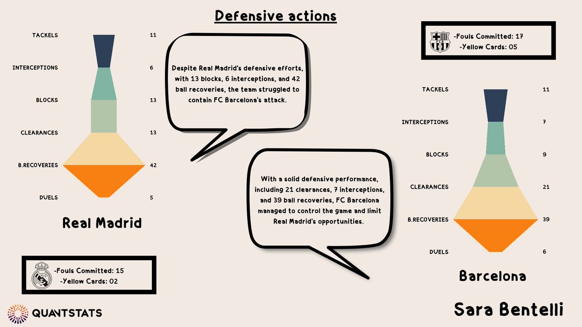 Quantstats_'s tweet photo. El Clasico Recap.
#realmadrid
#FCBarcelona
#poweredbyquantstats
#quantumsportanalytics
#DiwanSport https://t.co/SqXMWoKkfS