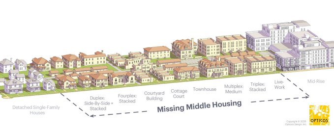 There are about 20 different housing types between detached single family and NYC-style mid-rises.