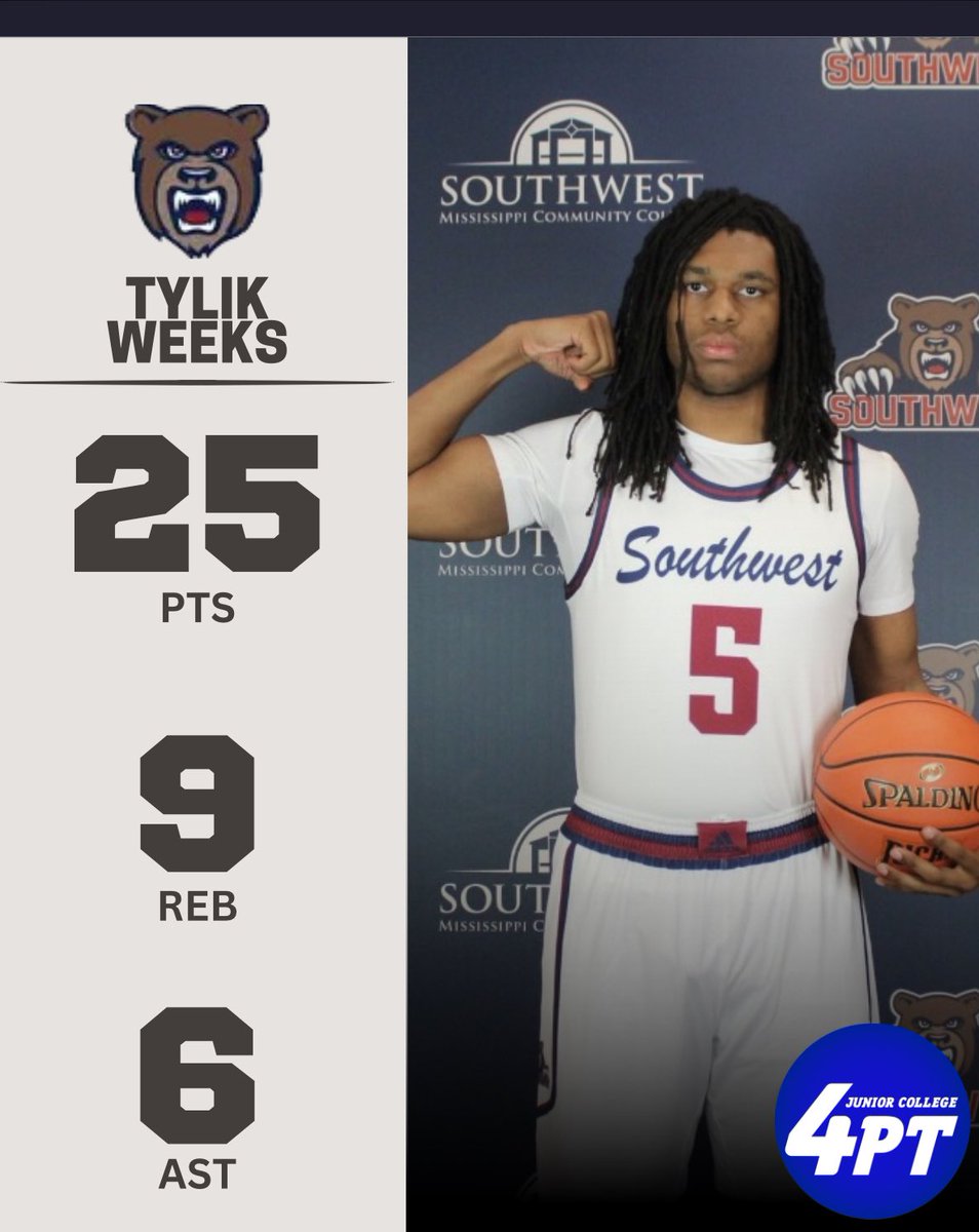 JC Stats: In a strong performance against Chipola, Tylik Weeks of Southwest Mississippi recorded 25 points, shooting 4-for-9 from beyond the arc. He also added 9 rebounds and 6 assists in 39 minutes of play, leading his team to a 12-point victory.

#JC4PT #JUCOProduct