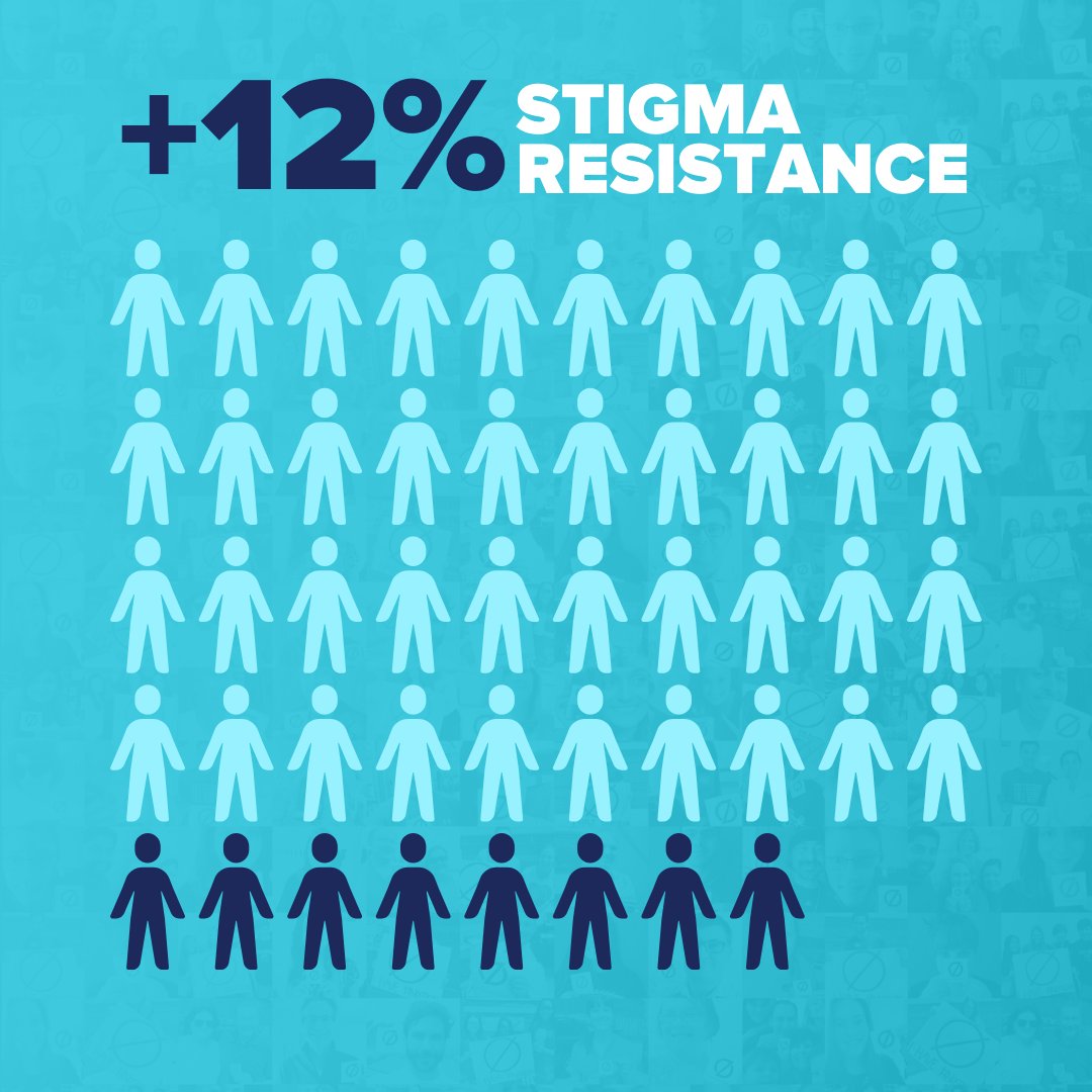 NoStigmas's tweet photo. Have you completed the NoStigmas Ally Training? It is one of the best online, educational resources out there in regard to mental health, and offers 3 modules:

Self Care
Peer Support
Advocacy

We're excited to begin the next transformation with Ally Training- STAY TUNED! https://t.co/yDfcGT7fNX