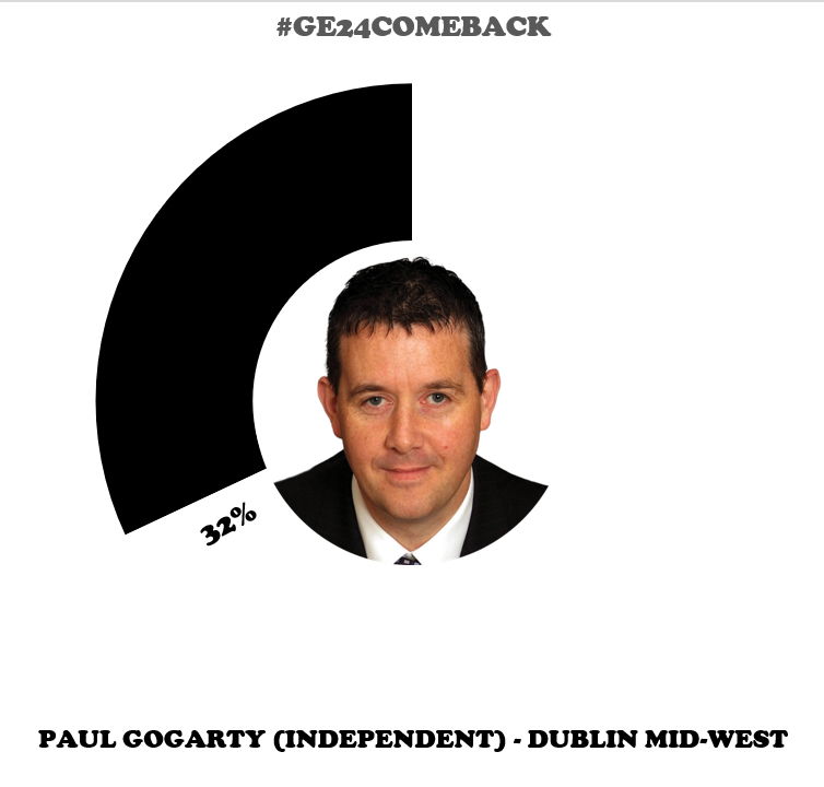 KeithMillsD7's tweet photo. #ge24comeback 1/5
My final thread in this series has the 5 former TDs who IMHO have the least chance of re-election.
@PaulGogarty was a Green TD from 2002-11. After losing in #ge11 he turned independent. Now a popular councillor, he's since fought 2 General and 1 Bye-elections. https://t.co/DNVA4pENVn