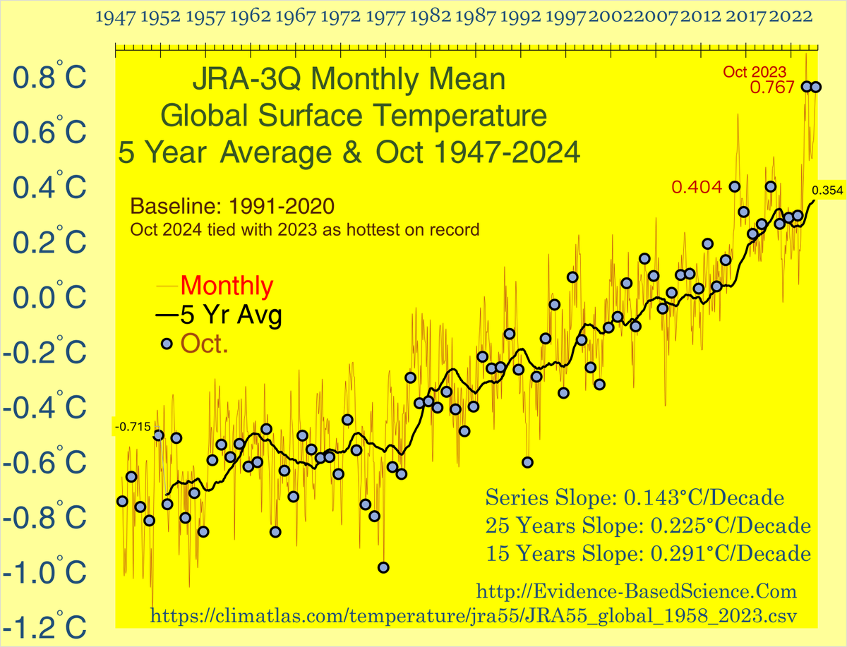 25_cycle's tweet photo. #ResistanceEarth 
JRA-3Q the 75 year reanalysis just completed data for October 2024, and as with ERA5 and NOAA NCEP, a practical tie with October 2023.
Well could be worse... could be hotter! https://t.co/zI58htQZlA