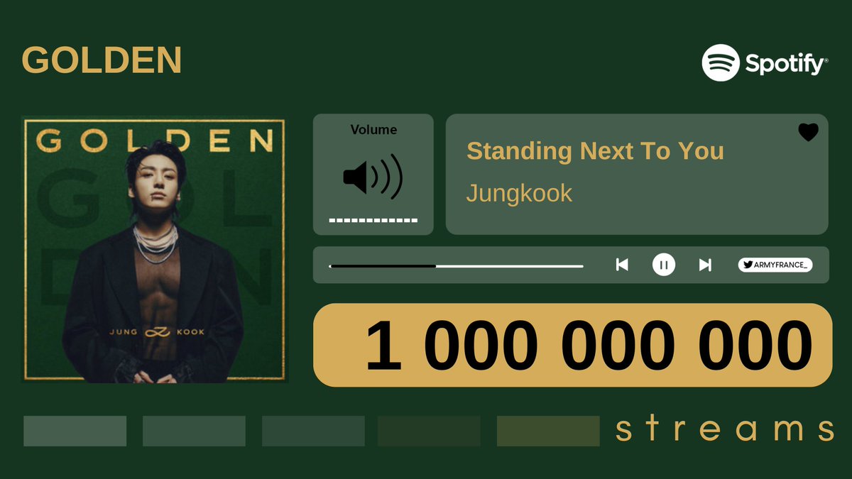 ARMYFRANCE_'s tweet photo. [@BTS_twt x #JungKook]

'Standing Next To You' de Jungkook a dépassé le milliard de streams sur Spotify ! 🎉

Il devient le titre le plus rapide d'un artiste solo coréen à atteindre ce cap! 

🔗https://t.co/cLounrGHQZ

#BTS #방탄소년단
#StandingNextToYouTo1B https://t.co/dmHmHxASGm