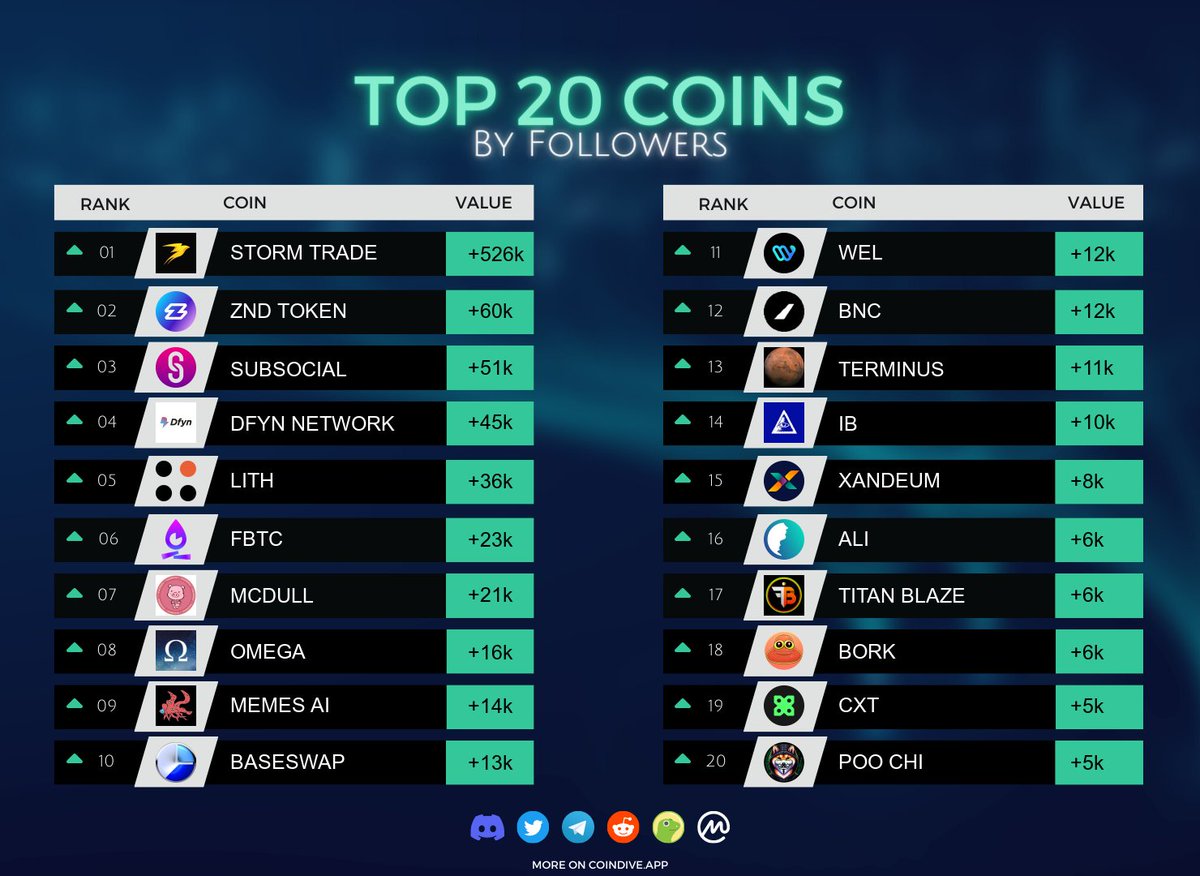 CoindiveApp's tweet photo. Top Coins With Rapid Community Growth on Twitter (Last 24 Hours) via Coindive ๐
1๏ธโฃ #STORM TRADE: +526k
2๏ธโฃ #ZND TOKEN: +60k
3๏ธโฃ #SUBSOCIAL: +51k
4๏ธโฃ #DFYN NETWORK: +45k
5๏ธโฃ #LITH: +36k
Discover more insights in the image! #CryptoCommunity #Trends https://t.co/Azm48736B7