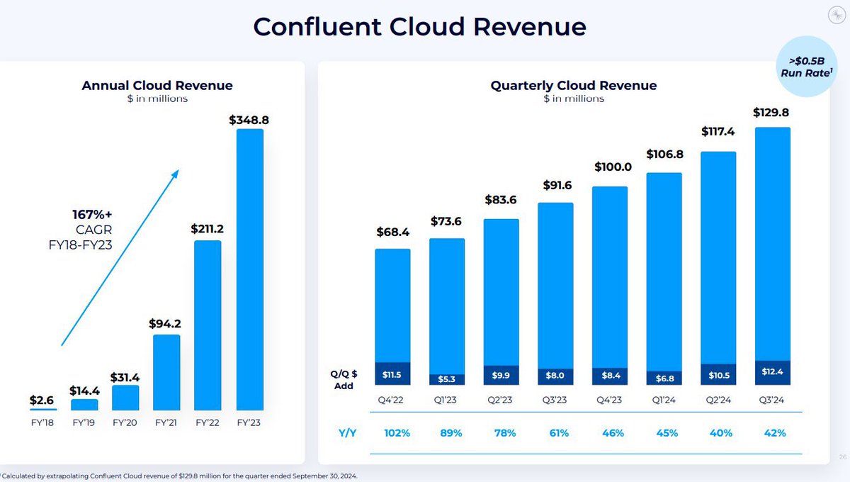 iTurquoiseZebra's tweet photo. Long Confluent CFLT:

Subscription Revenue +27% YoY
Cloud Revenue +42% YoY
Customers > $100k in ARR +14% YoY

The Company has cash to buyback shares, and acquire other companies.  Apache Kafka is a powerful platform, expect B2B enterprise software segment to expand in 2025. https://t.co/d5AFDlAmI4