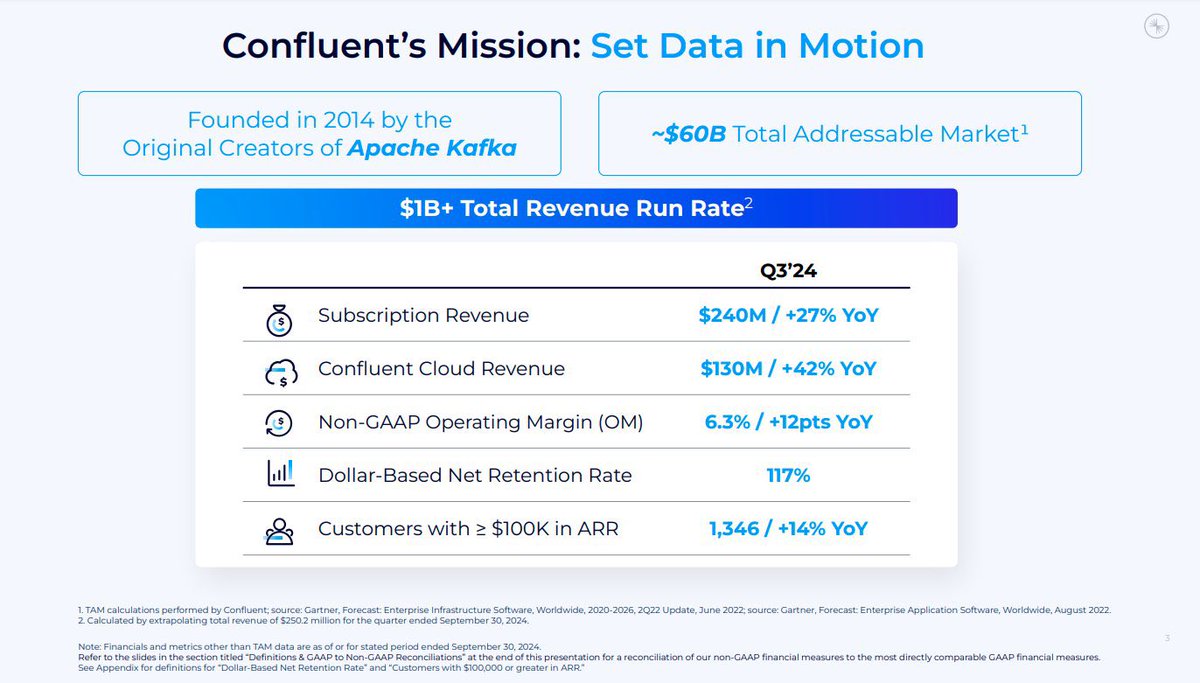 iTurquoiseZebra's tweet photo. Long Confluent CFLT:

Subscription Revenue +27% YoY
Cloud Revenue +42% YoY
Customers > $100k in ARR +14% YoY

The Company has cash to buyback shares, and acquire other companies.  Apache Kafka is a powerful platform, expect B2B enterprise software segment to expand in 2025. https://t.co/d5AFDlAmI4