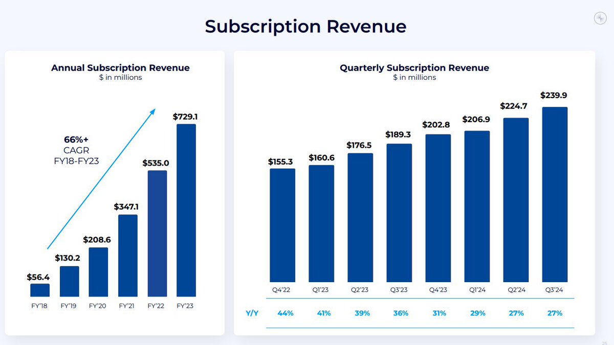 iTurquoiseZebra's tweet photo. Long Confluent CFLT:

Subscription Revenue +27% YoY
Cloud Revenue +42% YoY
Customers > $100k in ARR +14% YoY

The Company has cash to buyback shares, and acquire other companies.  Apache Kafka is a powerful platform, expect B2B enterprise software segment to expand in 2025. https://t.co/d5AFDlAmI4