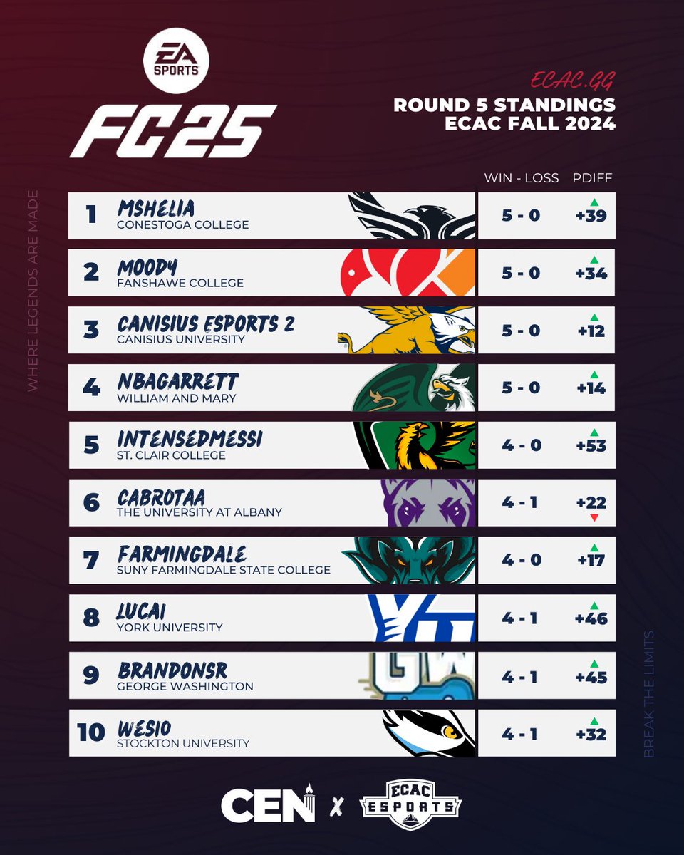 College Esports News 🔥 (@collegeenews) on Twitter photo The standings for week 5 of <a href="/ECAC_Esports/">𝗘𝗖𝗔𝗖 𝗘𝗦𝗣𝗢𝗥𝗧𝗦</a> EA FC25 have arrived ⚽
1️⃣ Mshelia - <a href="/condorsesports/">Condors Esports</a>
2️⃣ Moody - <a href="/FanshaweFuel/">Fuel Esports</a>
3️⃣ Canisius Esports 2 - <a href="/GriffsEsports/">Canisius Esports</a>
4️⃣ nbagarrett - <a href="/esportsatwm/">William & Mary Esports</a>
5️⃣ intensedmessi - <a href="/SaintsGamingCA/">St. Clair Saints</a>
Check out the full standings ⬇️ The standings for week 5 of <a href="/ECAC_Esports/">𝗘𝗖𝗔𝗖 𝗘𝗦𝗣𝗢𝗥𝗧𝗦</a> EA FC25 have arrived ⚽
1️⃣ Mshelia - <a href="/condorsesports/">Condors Esports</a>
2️⃣ Moody - <a href="/FanshaweFuel/">Fuel Esports</a>
3️⃣ Canisius Esports 2 - <a href="/GriffsEsports/">Canisius Esports</a>
4️⃣ nbagarrett - <a href="/esportsatwm/">William & Mary Esports</a>
5️⃣ intensedmessi - <a href="/SaintsGamingCA/">St. Clair Saints</a>
Check out the full standings ⬇️