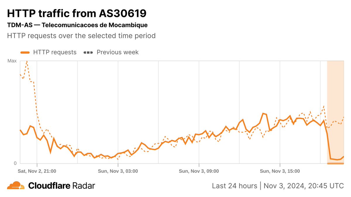 An #Internet disruption observed in #Mozambique may be associated with ongoing protests related to disputed election results. Traffic from the country dropped over 60% starting at 18:30 UTC. <a href="/Tmcel_mz/">Tmcel</a>  appears to be responsible for the drop in traffic.
radar.cloudflare.com/traffic/mz?dat…