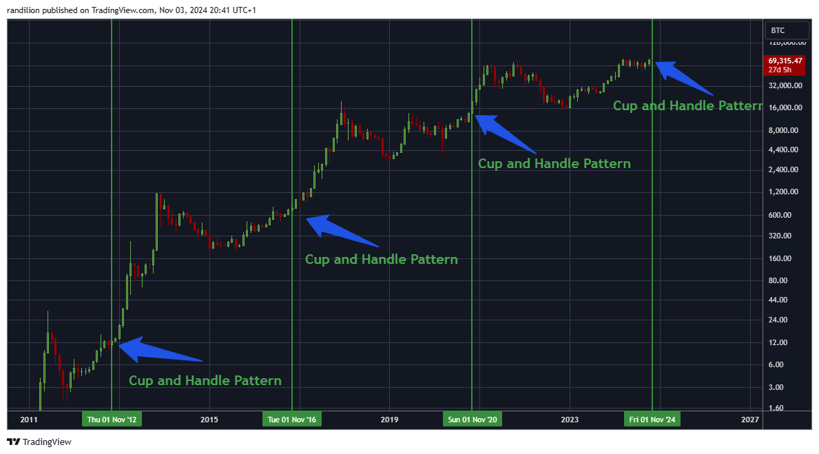 **Bullish Bitcoin Pattern Alert! 🐂🚀**

I've marked every U.S. presidential election on the Bitcoin chart, and the pattern is clear as day. Each time, Bitcoin has printed a **cup-and-handle** pattern after the elections, followed by massive new highs. You really can’t make this